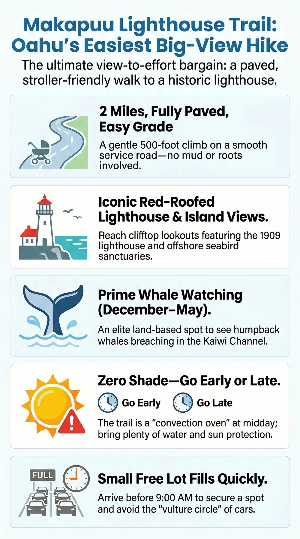 Infographic guide to the Makapuu Lighthouse Trail on Oahu, a two mile paved easy hike to the 1909 lighthouse, prime winter whale watching, zero shade, and a small free lot that fills early