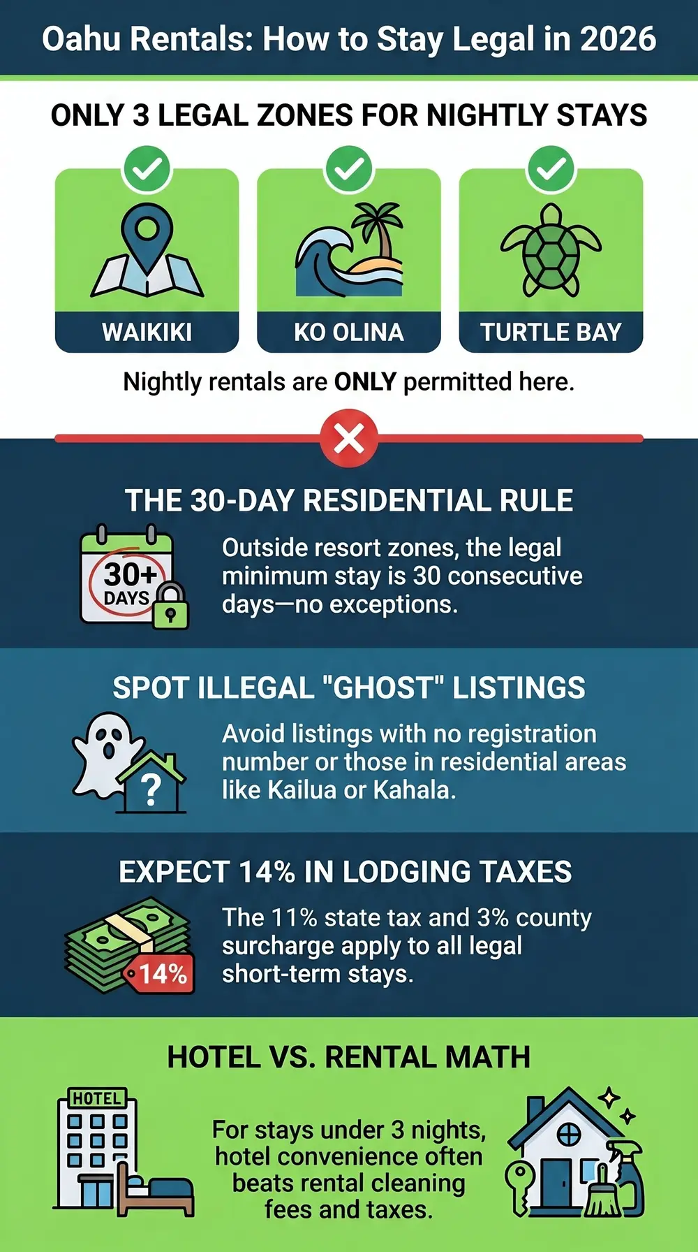 Infographic, how to legally rent on Oahu in 2026, the three legal nightly stay zones (Waikiki, Ko Olina, Turtle Bay), the 30-day residential rule, illegal ghost listings, and 14% lodging taxes